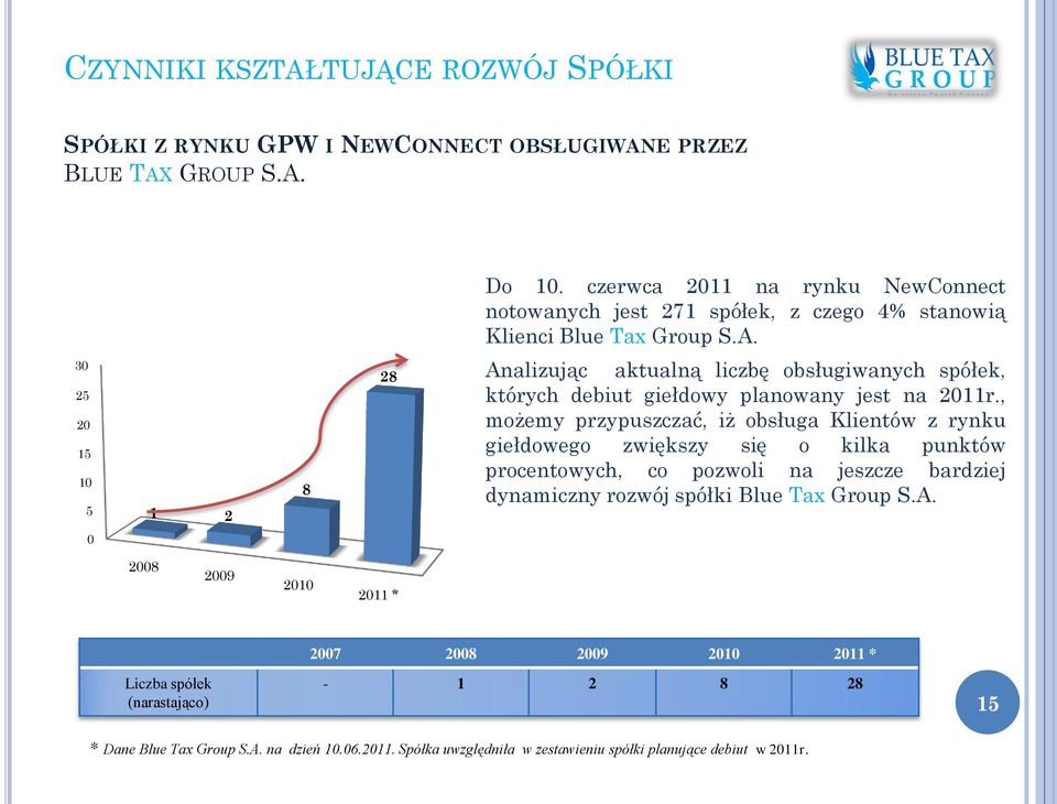 30 25 20 15 10 5 1 2 8 28 Analizując aktualną liczbę obsługiwanych spółek, których debiut giełdowy planowany jest na 2011r.