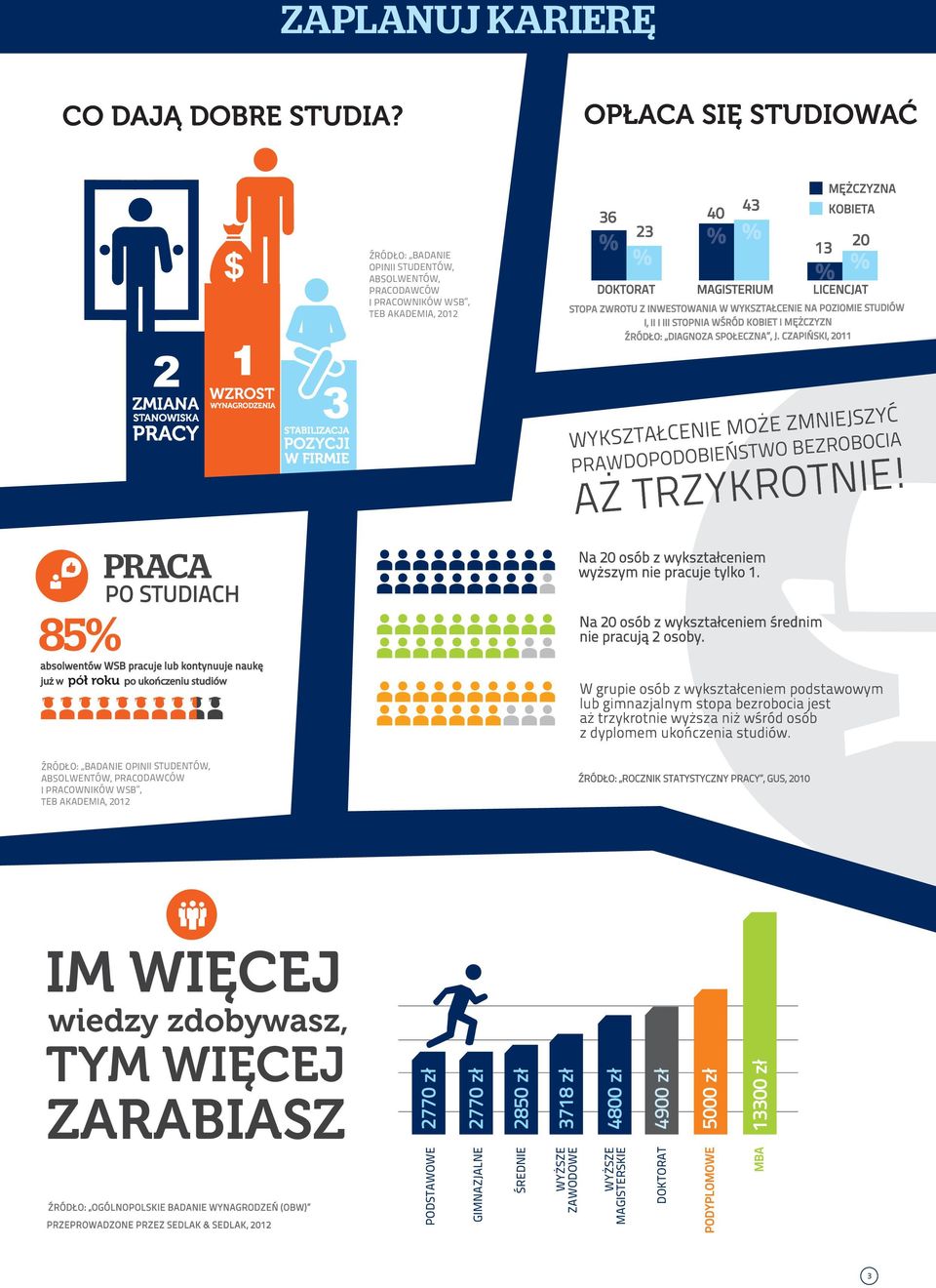 INWESTOWANIA W WYKSZTAŁCENIE NA POZIOMIE STUDIÓW I, II I III STOPNIA WŚRÓD KOBIET I MĘŻCZYZN ŹRÓDŁO: DIAGNOZA SPOŁECZNA, J.