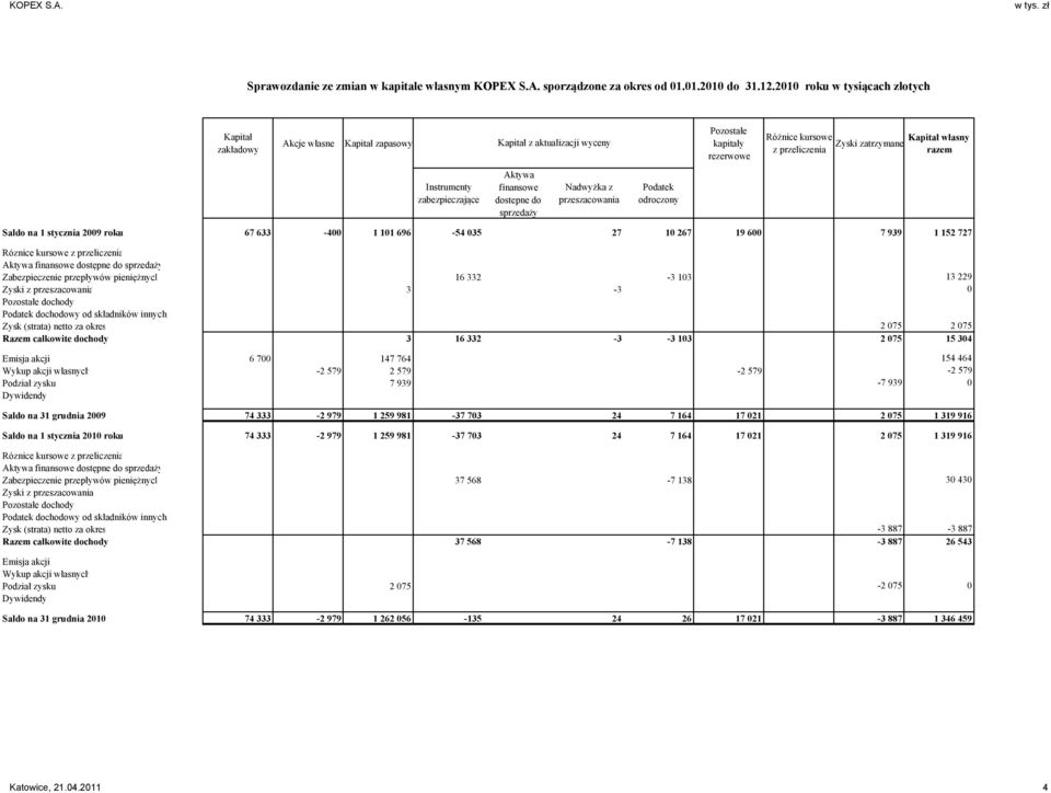 razem Instrumenty zabezpieczające Aktywa finansowe dostepne do sprzedaży Nadwyżka z przeszacowania Podatek odroczony Saldo na 1 stycznia 2009 roku 67 633-400 1 101 696-54 035 27 10 267 19 600 7 939 1