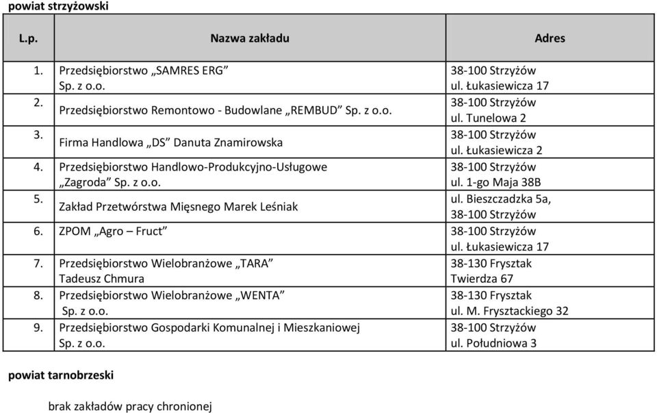 Bieszczadzka 5a, Zakład Przetwórstwa Mięsnego Marek Leśniak ZPOM Agro Fruct ul.