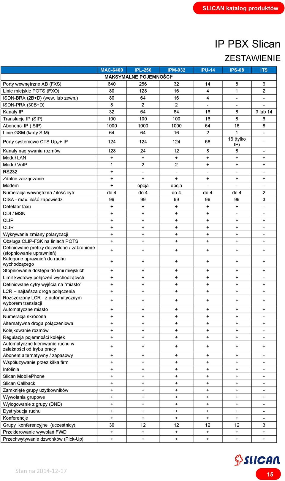 ) 80 64 16 4 - - ISDN-PRA (30B+D) 8 2 2 - - - Kanały IP 32 64 64 16 8 3 lub 14 Translacje IP (SIP) 100 100 100 16 8 6 Abonenci IP ( SIP) 1000 1000 1000 64 16 8 Linie GSM (karty SIM) 64 64 16 2 1 -