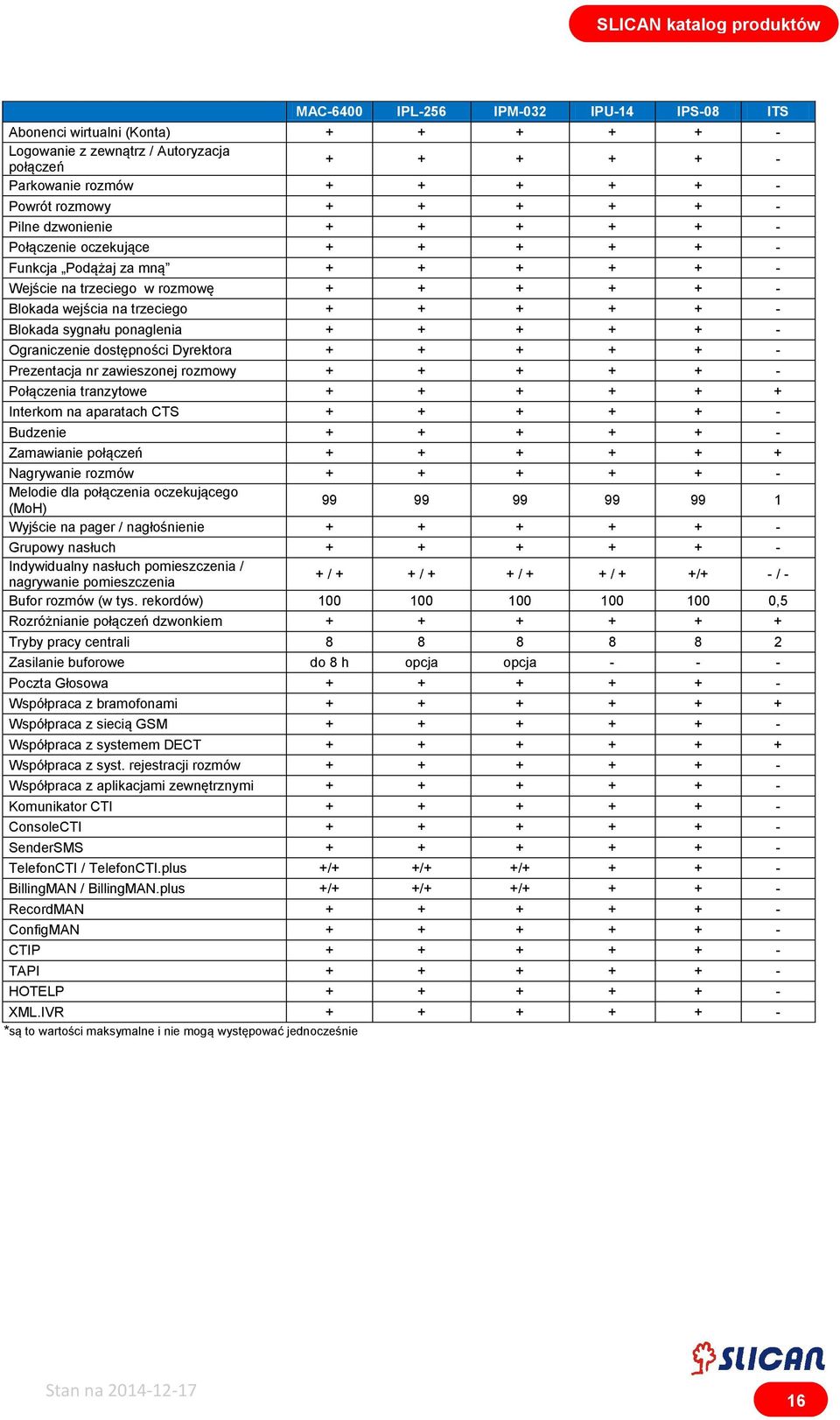 ponaglenia + + + + + - Ograniczenie dostępności Dyrektora + + + + + - Prezentacja nr zawieszonej rozmowy + + + + + - Połączenia tranzytowe + + + + + + Interkom na aparatach CTS + + + + + - Budzenie +