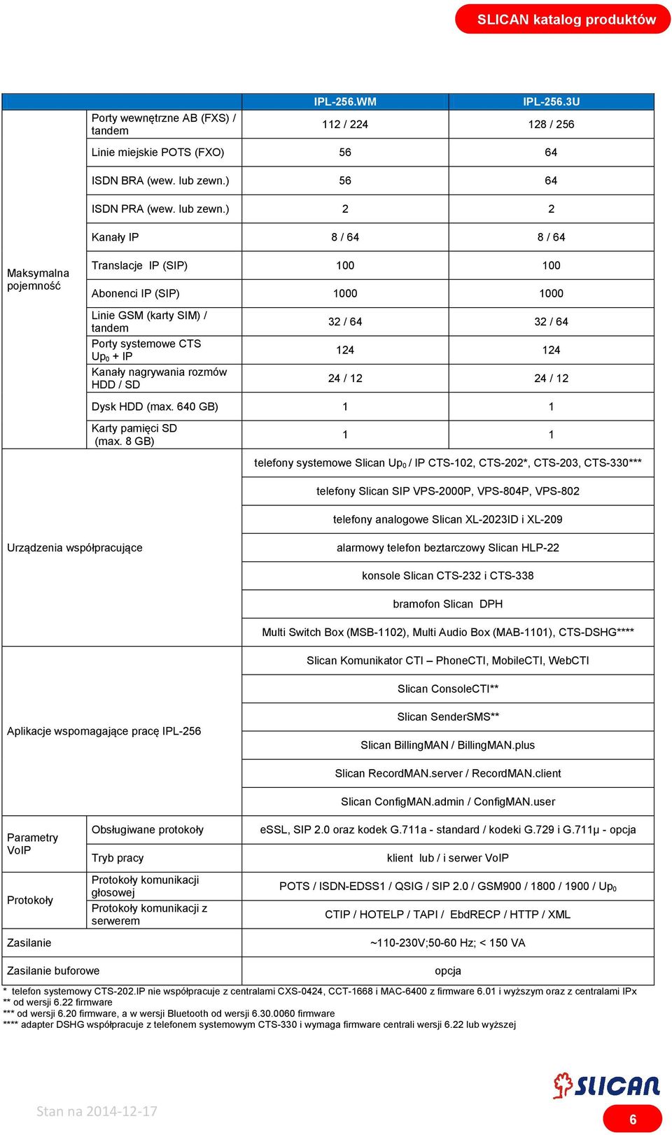 ) 2 2 Kanały IP 8 / 64 8 / 64 Maksymalna pojemność Translacje IP (SIP) 100 100 Abonenci IP (SIP) 1000 1000 Linie GSM (karty SIM) / tandem Porty systemowe CTS Up 0 + IP Kanały nagrywania rozmów HDD /