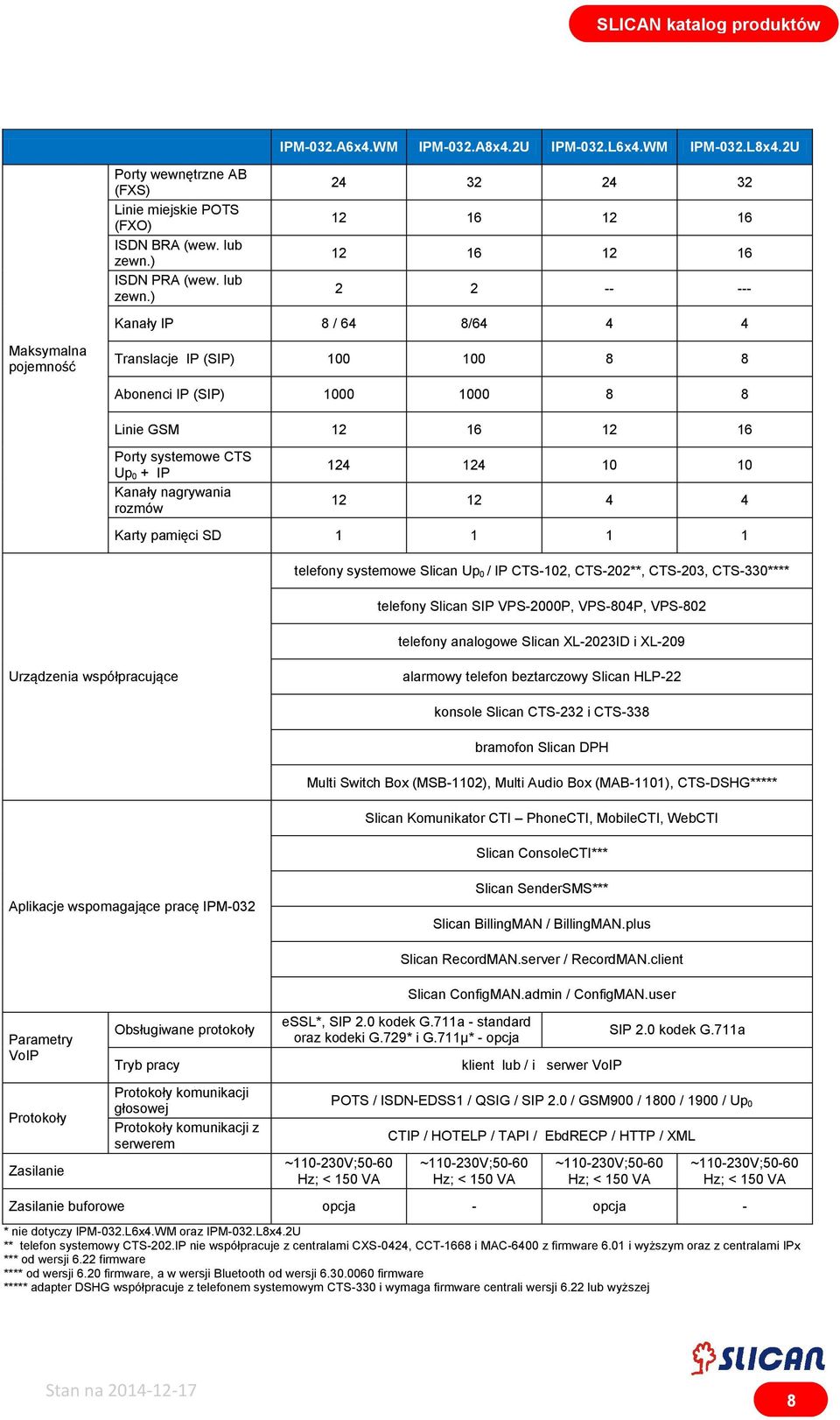 ) 24 32 24 32 12 16 12 16 12 16 12 16 2 2 -- --- Kanały IP 8 / 64 8/64 4 4 Translacje IP (SIP) 100 100 8 8 Abonenci IP (SIP) 1000 1000 8 8 Linie GSM 12 16 12 16 Porty systemowe CTS Up 0 + IP Kanały