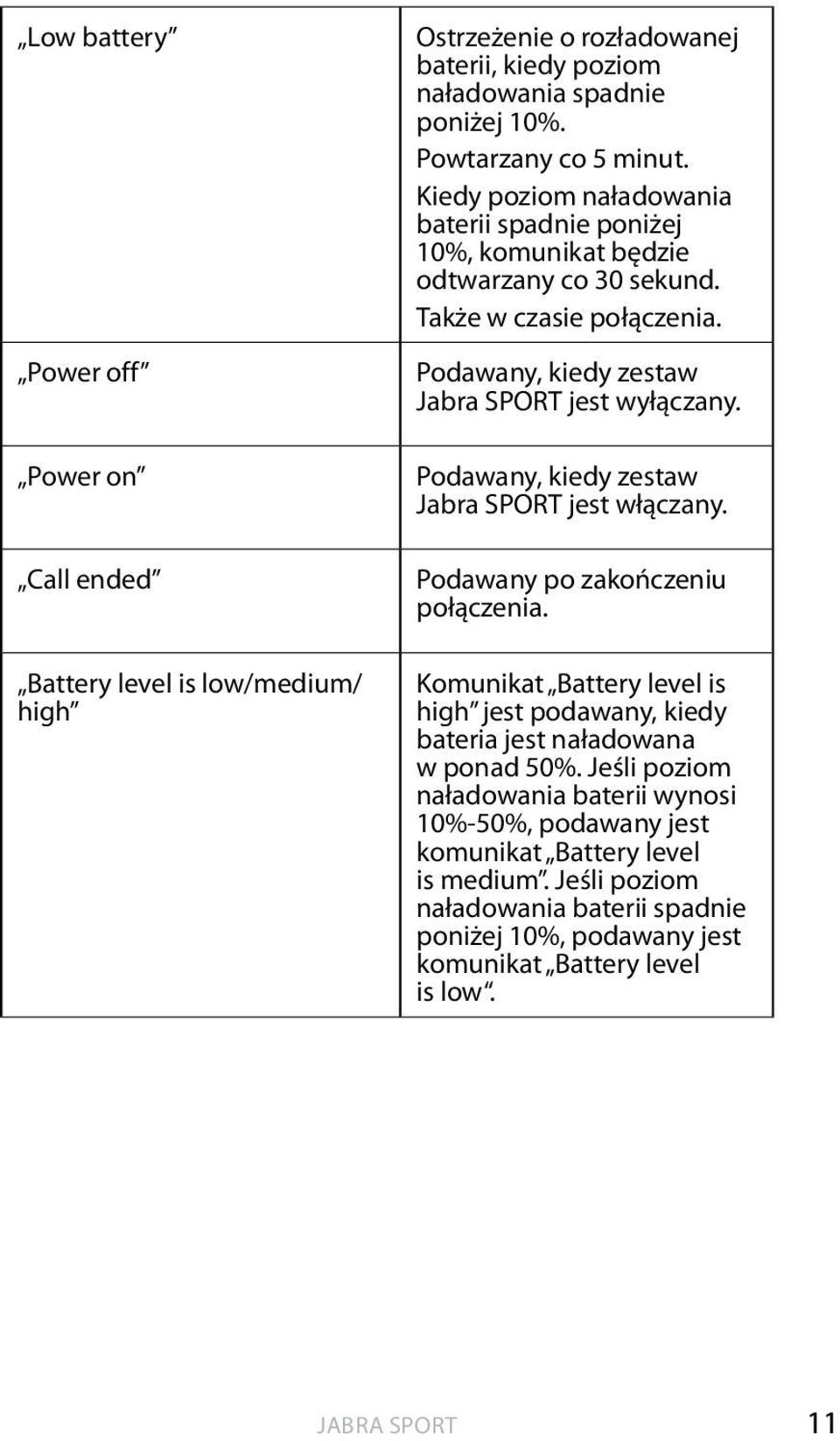 Podawany, kiedy zestaw Jabra SPORT jest włączany. Podawany po zakończeniu połączenia. Komunikat Battery level is high jest podawany, kiedy bateria jest naładowana w ponad 50%.