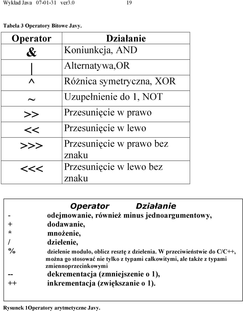 Przesunięcie w prawo bez znaku <<< Przesunięcie w lewo bez znaku Operator Działanie - odejmowanie, również minus jednoargumentowy, + dodawanie, * mnożenie, /