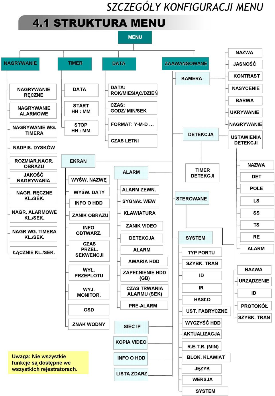 RĘCZNER KL./SEK. EKRAN WYŚW. W. NAZWĘ WYŚW. W. DATY INFO O HDD ALARM ALARM ZEWN. SYGNAŁ WEW TIMER DETEKCJI STEROWANE NAZWA DET POLE LS NAGR. ALARMOWE KL./SEK. NAGR WG. TIMERA KL./SEK. ŁĄCZNIE KL./SEK. ZANIK OBRAZU INFO ODTWARZ.