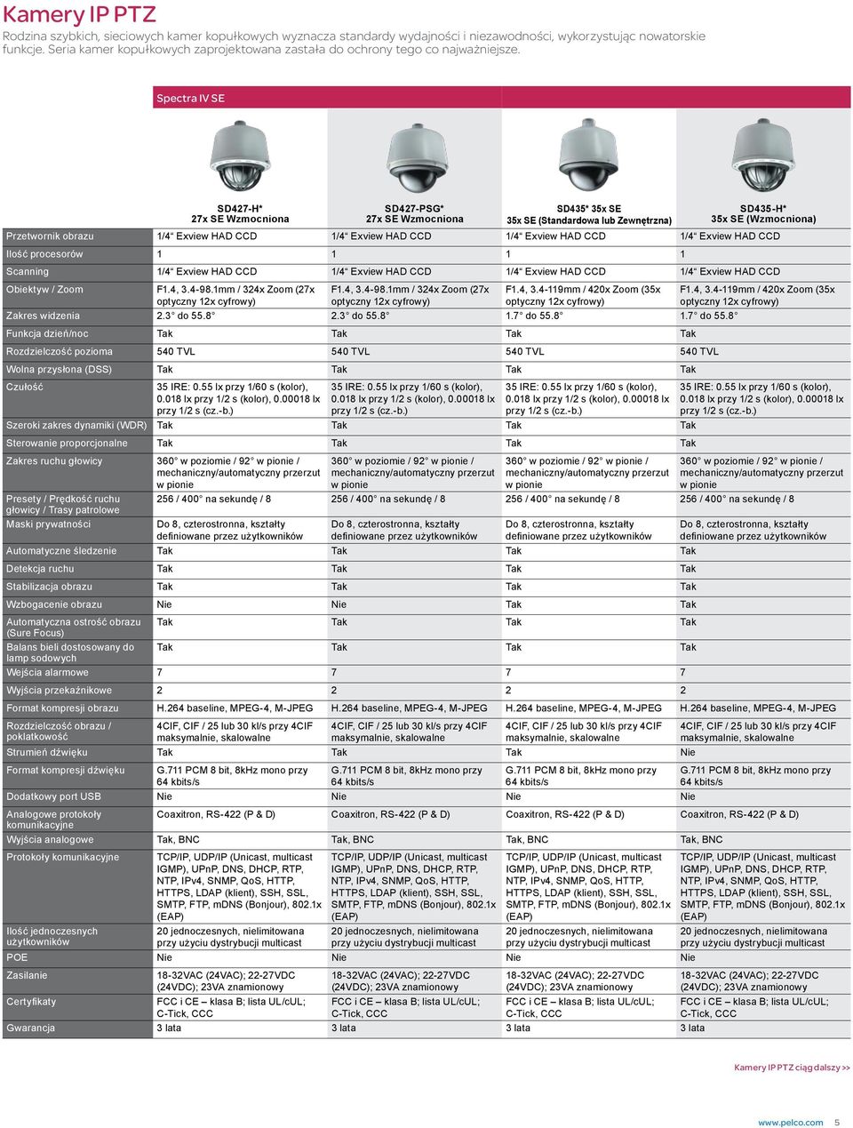 Spectra IV SE SD427-H* 27x SE Wzmocniona SD427-PSG* 27x SE Wzmocniona SD435* 35x SE 35x SE (Standardowa lub Zewnętrzna) SD435-H* 35x SE (Wzmocniona) Przetwornik obrazu 1/4 Exview HAD CCD 1/4 Exview