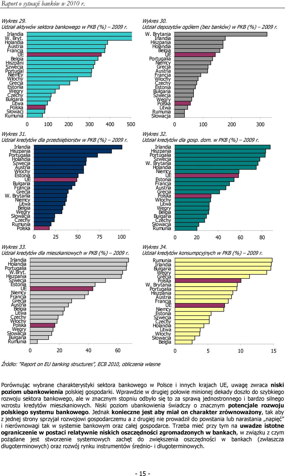 Udział kredytów dla przedsiębiorstw w PKB (%) 29 r. Irlandia Hiszpania Portugalia Holandia Szwecja Austria Włochy Estonia UE Bułgaria Francja Grecja W.