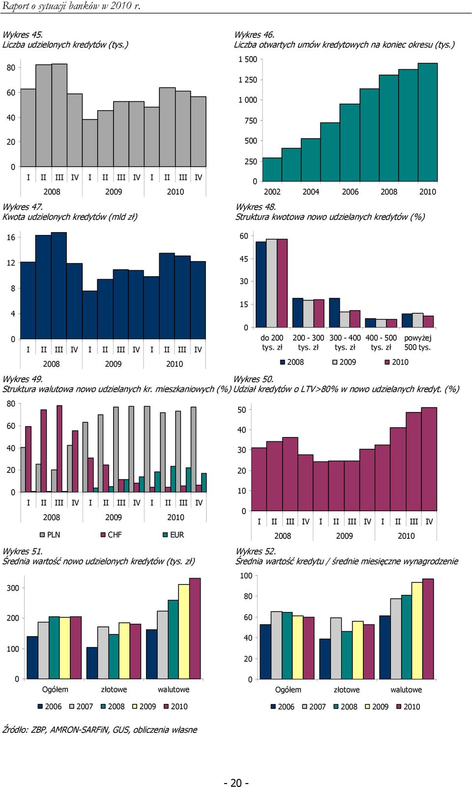 Struktura kwotowa nowo udzielanych kredytów (%) 6 45 3 4 I II III IV I II III IV I II III IV 28 29 21 15 do 2 tys. zł 2-3 tys. zł 3-4 tys. zł 4-5 tys. zł 28 29 21 powyżej 5 tys. zł Wykres 49.