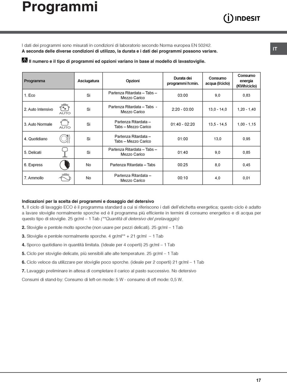 Programma Asciugatura Opzioni 1. Eco Si Partenza Ritardata Tabs Mezzo Carico Durata dei programmi h:min. Consumo acqua (l/ciclo) Consumo energia (KWh/ciclo) 03:00 9,0 0,83 2. Auto Intensivo Si 3.