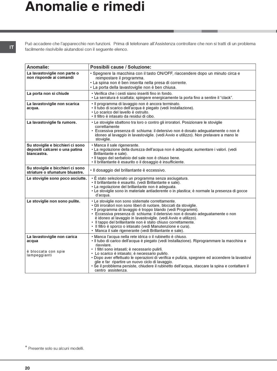 Anomalie: La lavastoviglie non parte o non risponde ai comandi La porta non si chiude La lavastoviglie non scarica acqua. La lavastoviglie fa rumore.