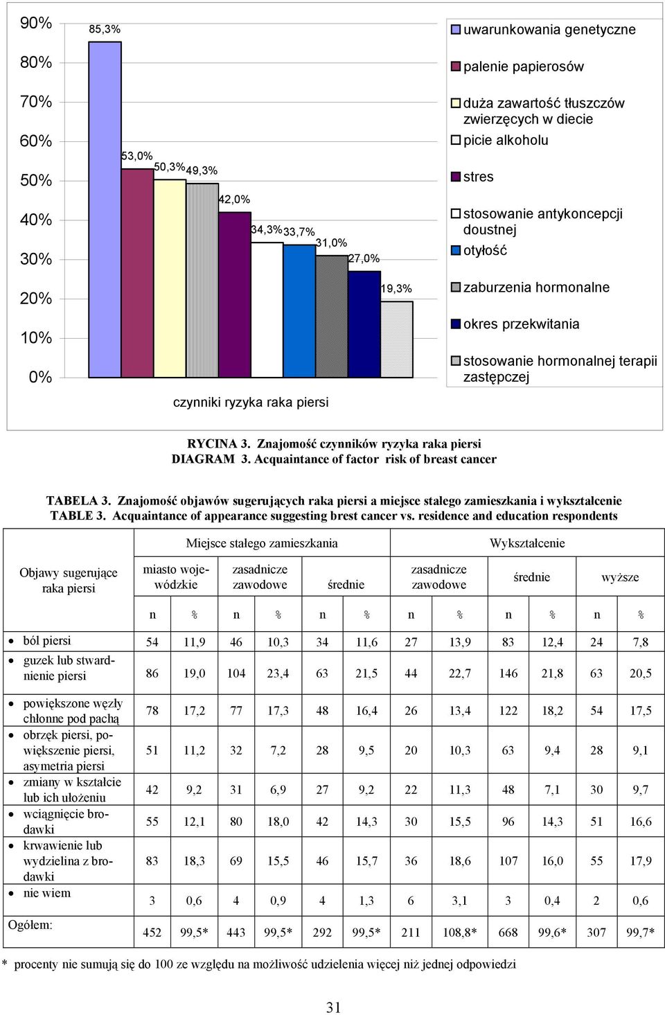 Znajomość czynników ryzyka raka piersi DIAGRAM 3. Acquaintance of factor risk of breast cancer TABELA 3.