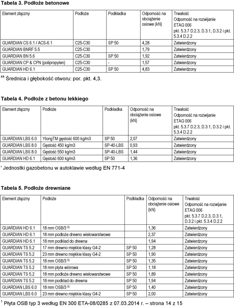 1 C25-C30 SP 50 4,83 Zatwierdzony 44 Średnica i głębokość otworu: por. pkt. 4,3. Trwałość Odporność na rozwijanie ETAG 006 pkt. 5.3.7 D.2.3, D.3.1, D.3.2 i pkt. 5.3.4 D.2.2 Tabela 4.