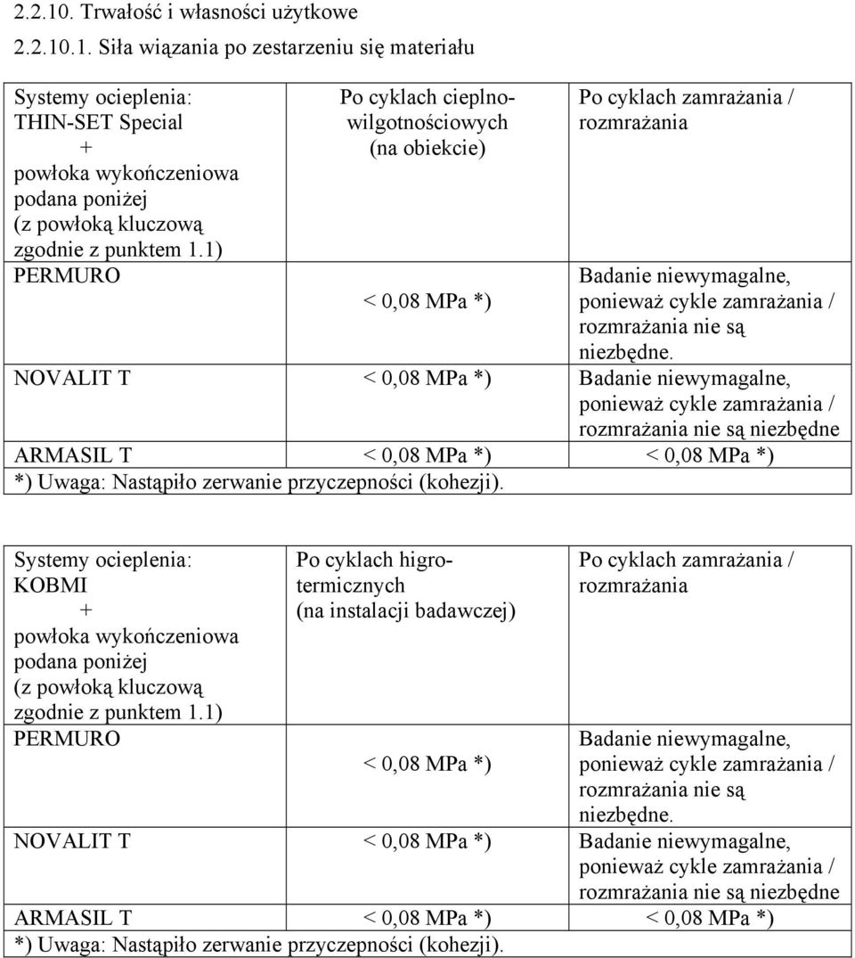 NOVALIT T < 0,08 MPa *) Badanie niewymagalne, ponieważ cykle zamrażania / rozmrażania nie są niezbędne ARMASIL T < 0,08 MPa *) < 0,08 MPa *) *) Uwaga: Nastąpiło zerwanie przyczepności (kohezji).