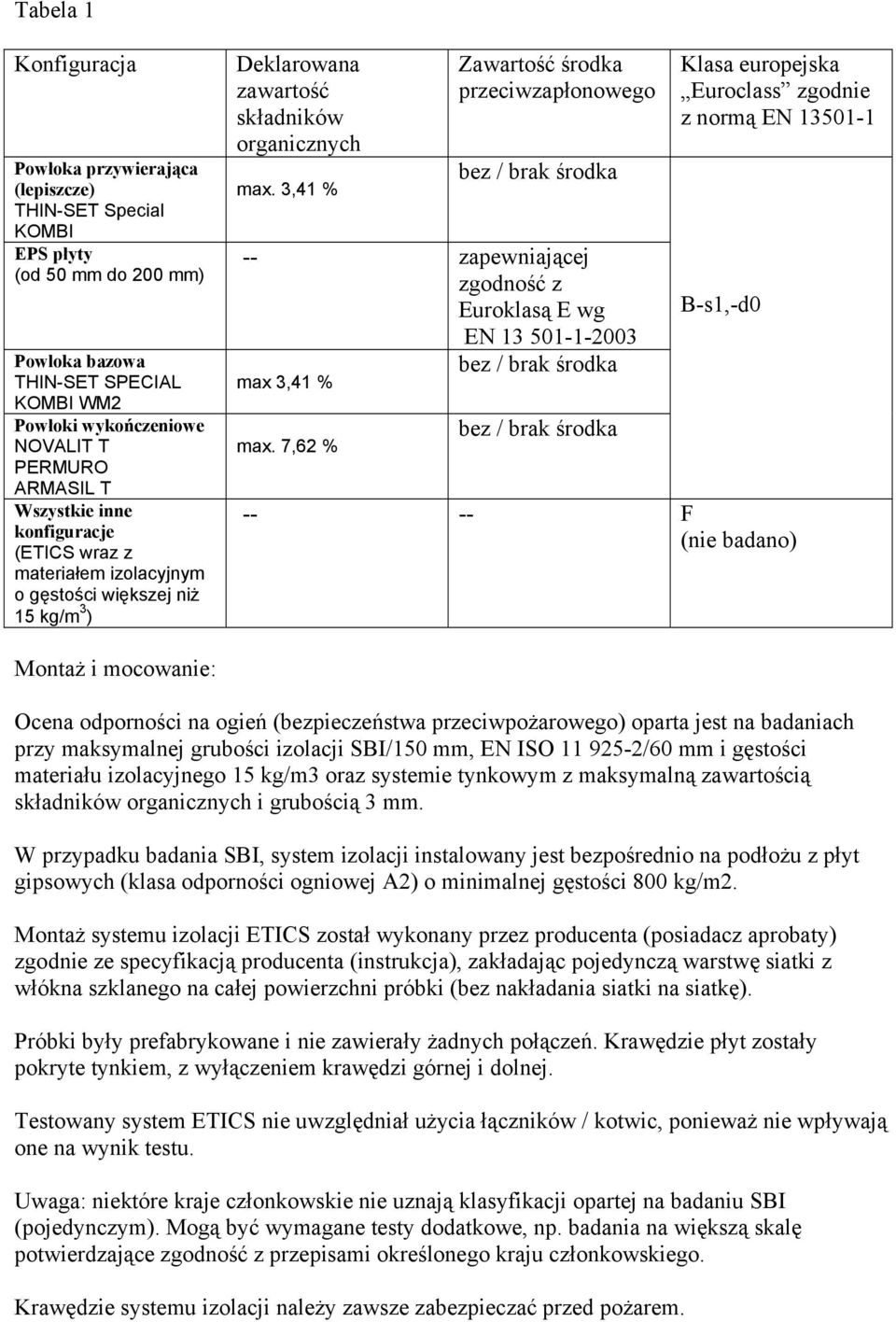 3,41 % Zawartość środka przeciwzapłonowego bez / brak środka -- zapewniającej zgodność z Euroklasą E wg EN 13 501-1-2003 bez / brak środka max 3,41 % max.