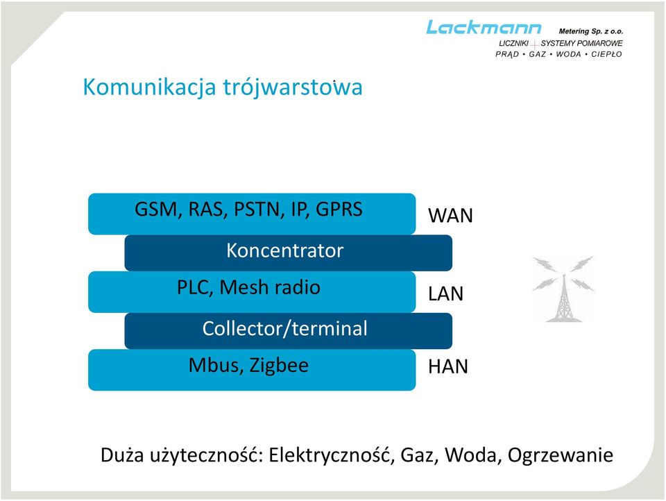 Collector/terminal Mbus, Zigbee WAN LAN HAN