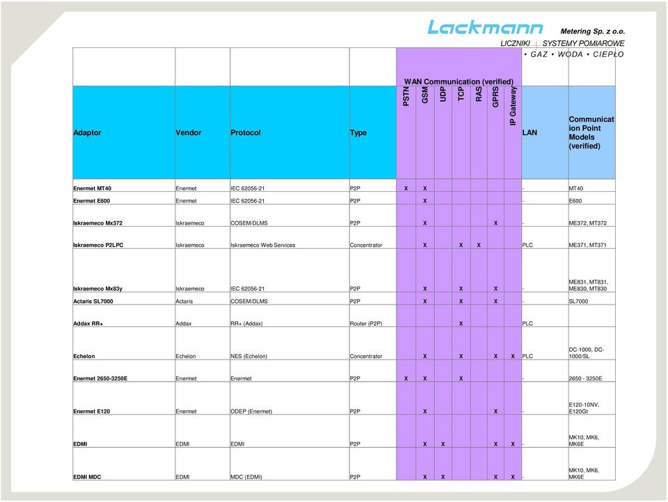 Mx83y Iskraemeco IEC 62056-21 P2P X X X - ME831, MT831, ME830, MT830 Actaris SL7000 Actaris COSEM/DLMS P2P X X X - SL7000 Addax RR+ Addax RR+ (Addax) Router (P2P) X PLC Echelon Echelon NES (Echelon)