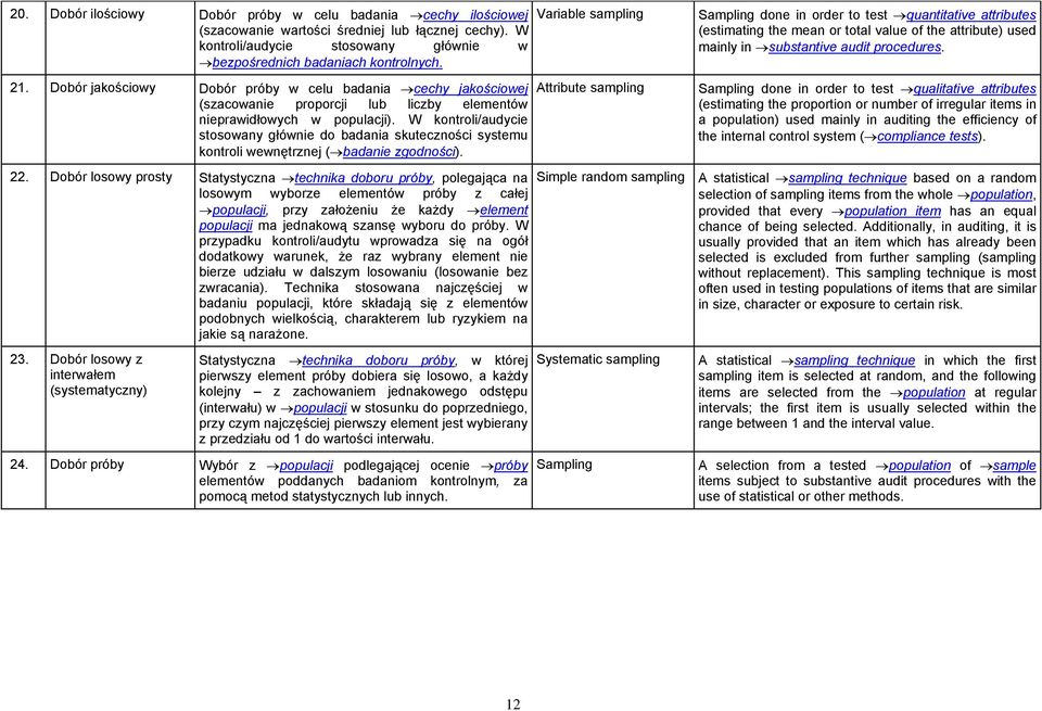 W kontroli/audycie stosowany głównie do badania skuteczności systemu kontroli wewnętrznej ( badanie zgodności).