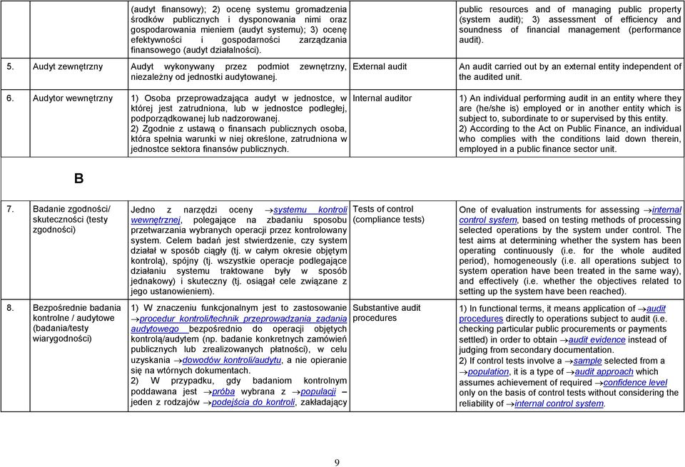 Audyt zewnętrzny Audyt wykonywany przez podmiot zewnętrzny, niezależny od jednostki audytowanej. External audit An audit carried out by an external entity independent of the audited unit. 6.