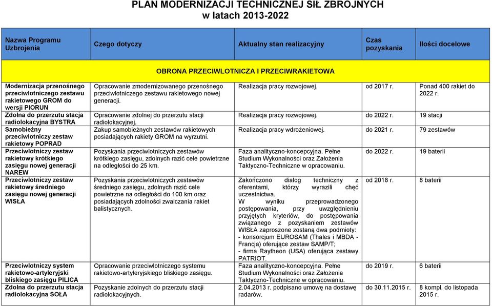 POPRAD Przeciwlotniczy zestaw rakietowy krótkiego zasięgu nowej generacji NAREW Przeciwlotniczy zestaw rakietowy średniego zasięgu nowej generacji WISŁA Przeciwlotniczy system rakietowo-artyleryjski