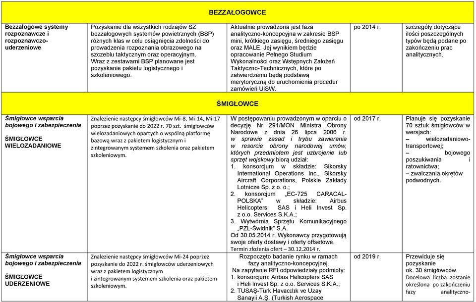 Aktualnie prowadzona jest faza analityczno-koncepcyjna w zakresie BSP mini, krótkiego zasięgu, średniego zasięgu oraz MALE.