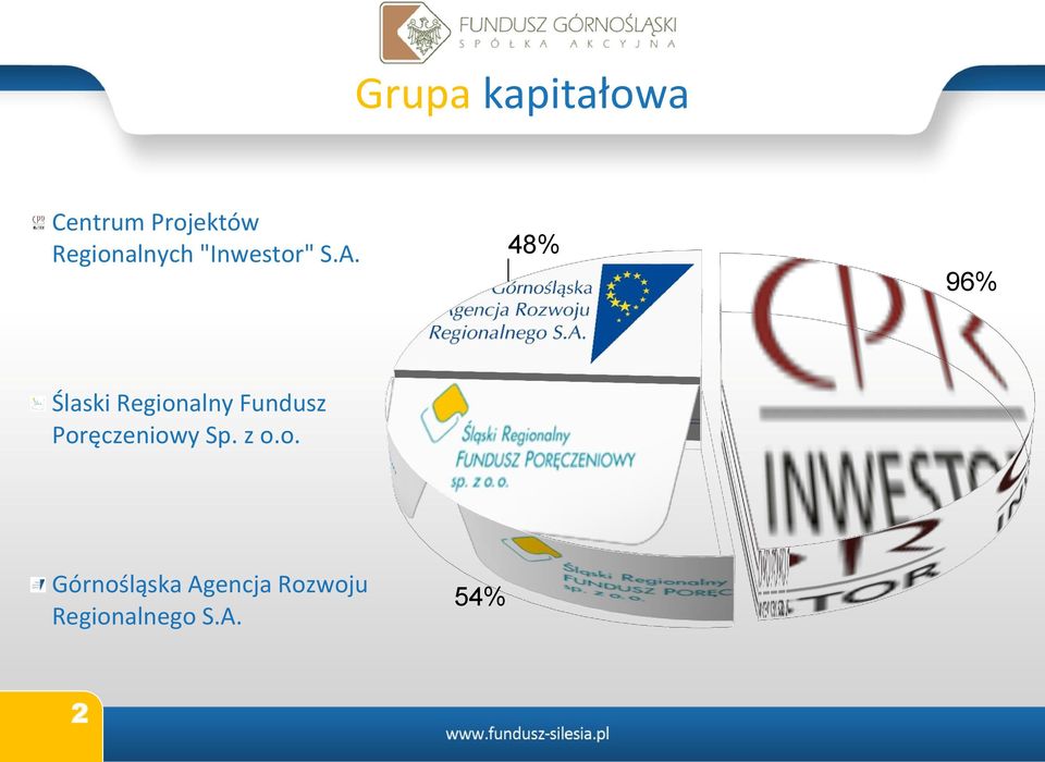 48% 96% Ślaski Regionalny Fundusz