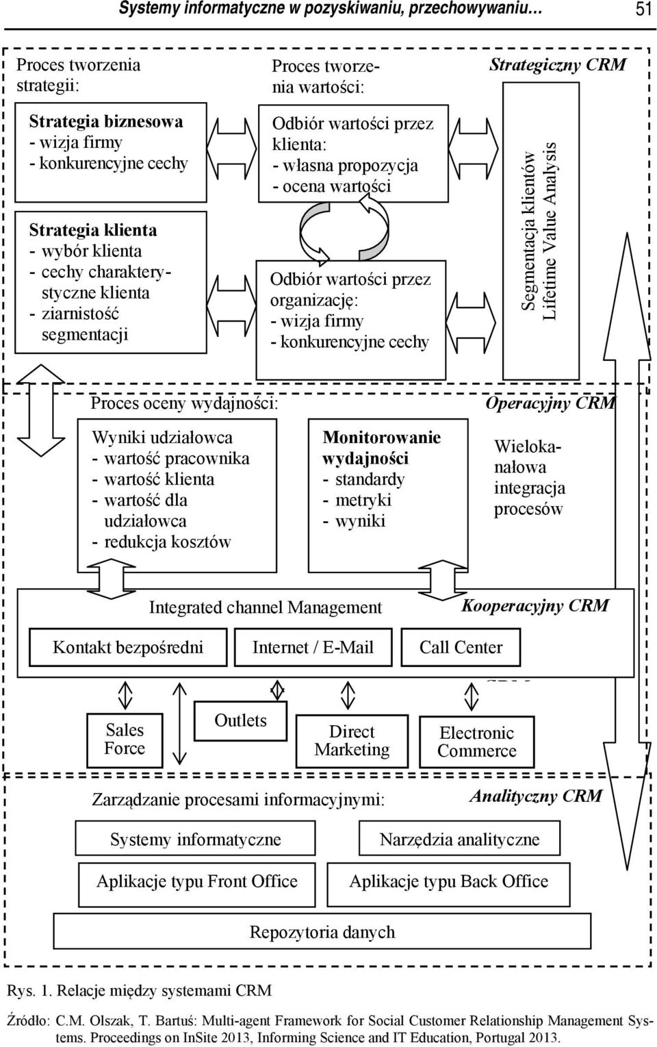 Strategiczny CRM Segmentacja klientów Lifetime Value Analysis Proces oceny wydajności: Wyniki udziałowca - wartość pracownika - wartość klienta - wartość dla udziałowca - redukcja kosztów