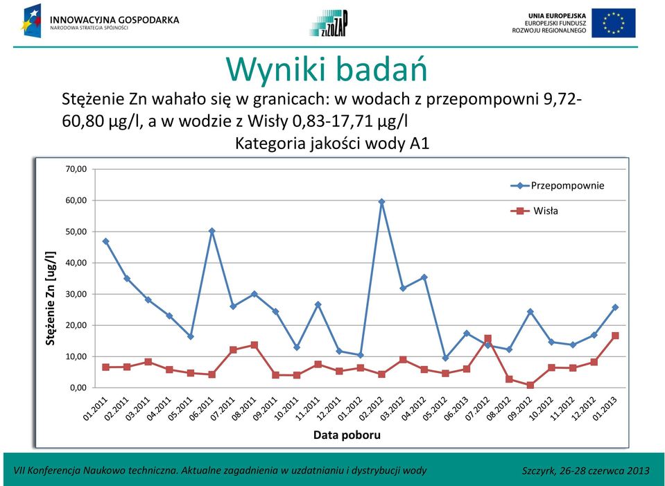 wodzie z Wisły 0,83-17,71 μg/l Kategoria jakości wody A1