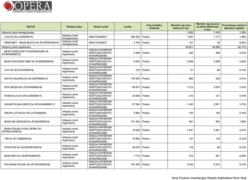 2 486 Polska 245 266 0,33% BANK ZACHODNI WBK SA (PLBZ00000044) CCC SA (PLCCC0000016) GETIN HOLDING SA (PLGSPR000014) PKN ORLEN SA (PLPKN0000018) RAWLPLUG SA (PLKLNR000017) KGHM POLSKA MIEDŹ SA