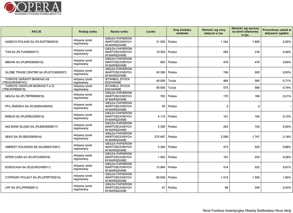 (TREVKFB00019) NEUCA SA (PLTRFRM00018) FFIL ŚNIEŻKA SA (PLSNZKA00033) ERBUD SA (PLERBUD00012) ING BANK ŚLĄSKI SA (PLBSK0000017) SEKO SA (PLSEKO000014) AMREST HOLDINGS SE (NL0000474351) INTER CARS SA