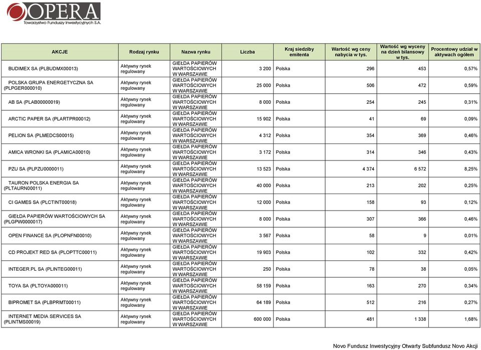 PL SA (PLINTEG00011) TOYA SA (PLTOYA000011) BIPROMET SA (PLBPRMT00011) INTERNET MEDIA SERVICES SA (PLINTMS00019) Kraj siedziby emitenta Wartość wg ceny nabycia w Wartość wg wyceny na dzień bilansowy