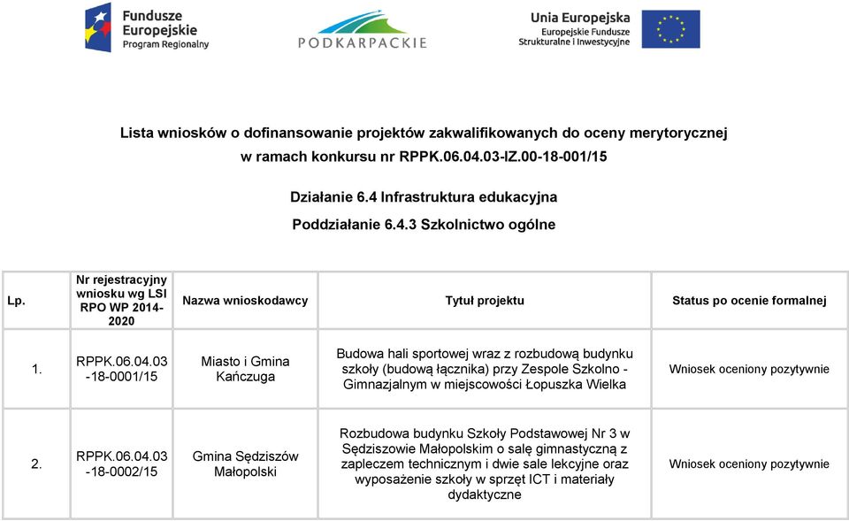 -18-0001/15 Miasto i Gmina Kańczuga Budowa hali sportowej wraz z rozbudową budynku szkoły (budową łącznika) przy Zespole Szkolno - Gimnazjalnym w miejscowości Łopuszka Wielka 2.