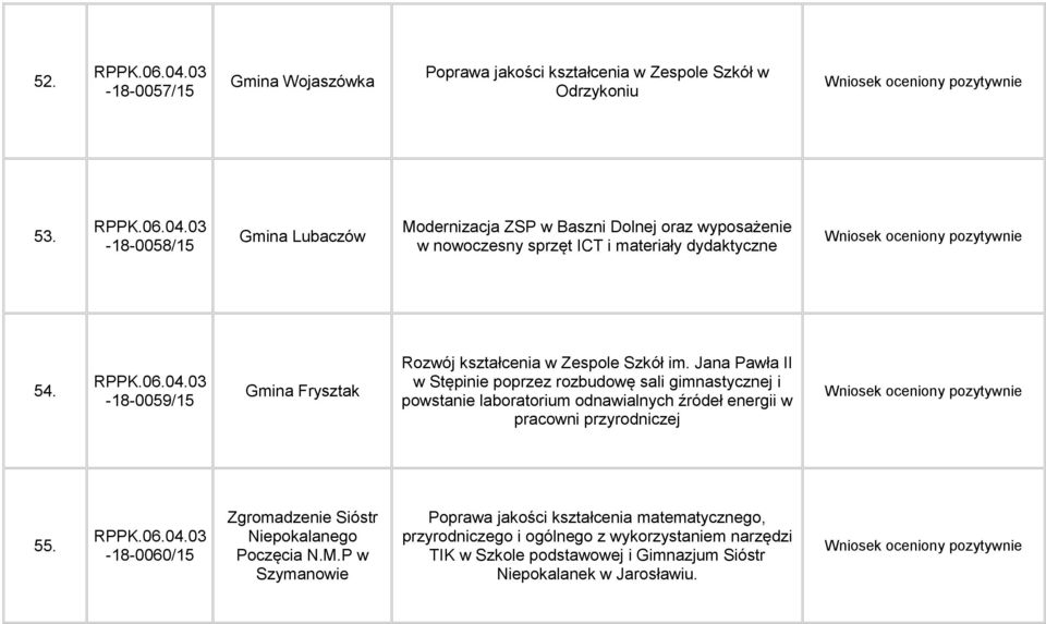 -18-0059/15 Gmina Frysztak Rozwój kształcenia w Zespole Szkół im.