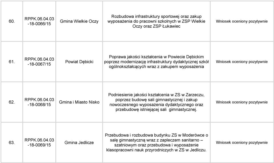 -18-0068/15 Gmina i Miasto Nisko Podniesienie jakości kształcenia w ZS w Zarzeczu, poprzez budowę sali gimnastycznej i zakup nowoczesnego wyposażenia dydaktycznego oraz przebudowę