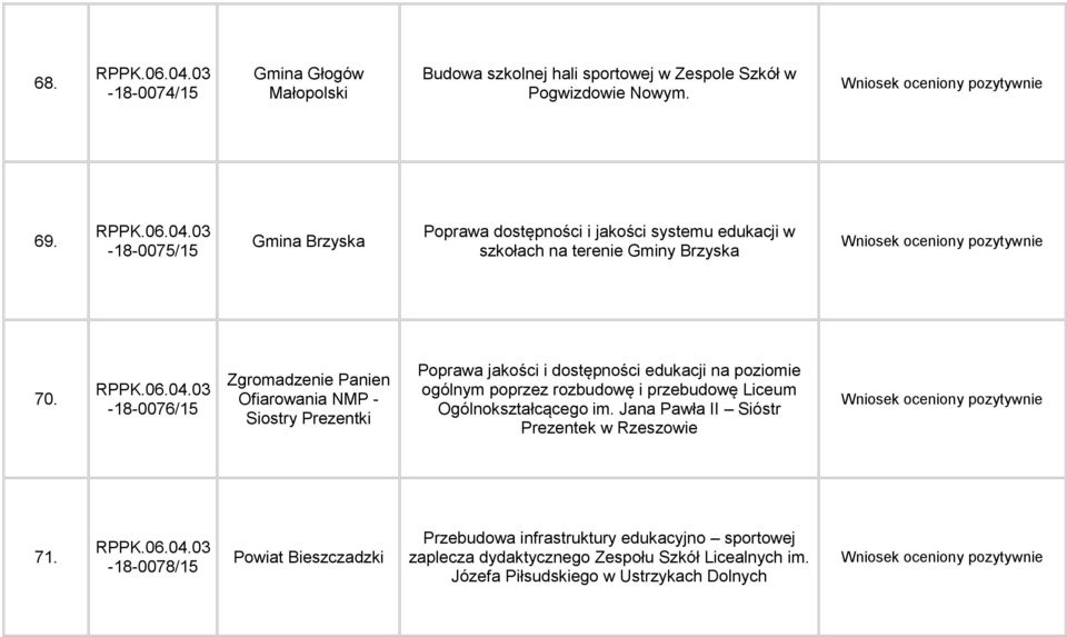 -18-0076/15 Zgromadzenie Panien Ofiarowania NMP - Siostry Prezentki Poprawa jakości i dostępności edukacji na poziomie ogólnym poprzez rozbudowę i przebudowę