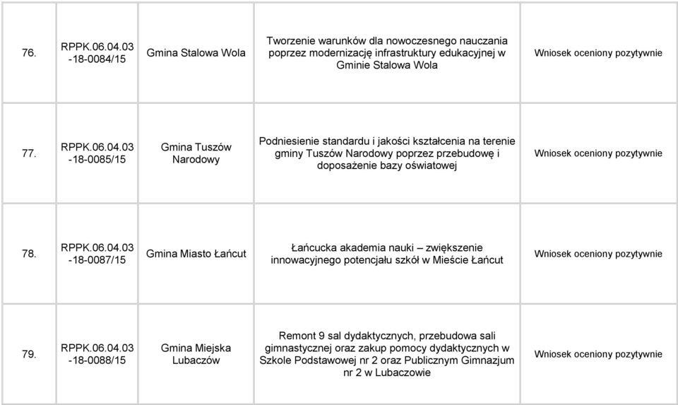 oświatowej 78. -18-0087/15 Gmina Miasto Łańcut Łańcucka akademia nauki zwiększenie innowacyjnego potencjału szkół w Mieście Łańcut 79.