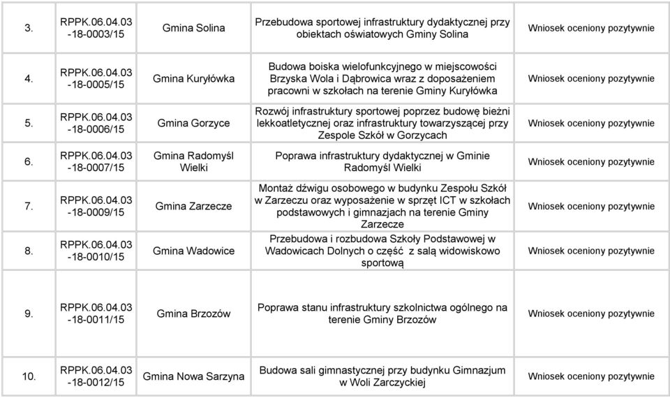 -18-0006/15 Gmina Gorzyce Rozwój infrastruktury sportowej poprzez budowę bieżni lekkoatletycznej oraz infrastruktury towarzyszącej przy Zespole Szkół w Gorzycach 6.