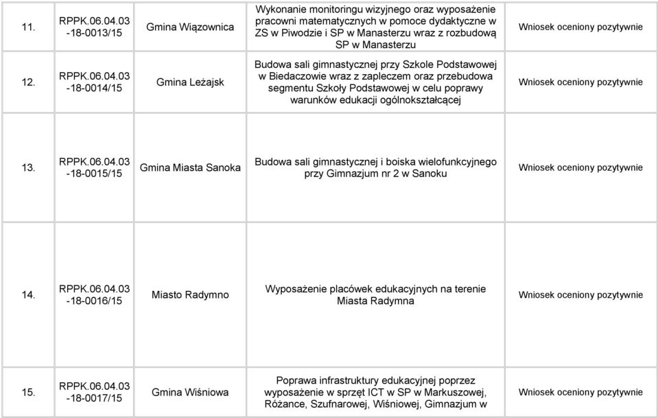 -18-0014/15 Gmina Leżajsk Budowa sali gimnastycznej przy Szkole Podstawowej w Biedaczowie wraz z zapleczem oraz przebudowa segmentu Szkoły Podstawowej w celu poprawy warunków edukacji