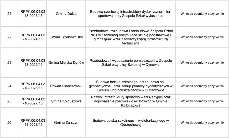 -18-0025/15 Gmina Miejska Dynów Przebudowa i wyposażenie pomieszczeń w Zespole Szkół przy ulicy Szkolnej w Dynowie 24.