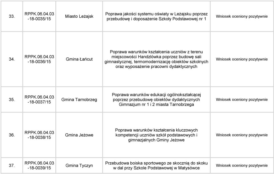 pracowni dydaktycznych 35. -18-0037/15 Gmina Tarnobrzeg Poprawa warunków edukacji ogólnokształcącej poprzez przebudowę obiektów dydaktycznych Gimnazjum nr 1 i 2 miasta Tarnobrzega 36.