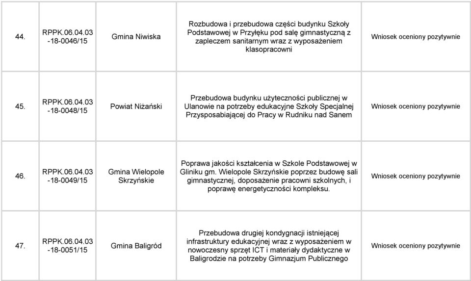 -18-0049/15 Gmina Wielopole Skrzyńskie Poprawa jakości kształcenia w Szkole Podstawowej w Gliniku gm.