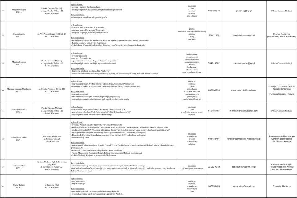 14 00-777 Warszawa - adwokat, Izba Adwokacka w Warszawie - magister prawa, Uniwersytet Warszawski - magister socjologii, Uniwersytet Warszawski - Zawodowe Szkolenie dla Mediatorów, Centrum Mediacyjne