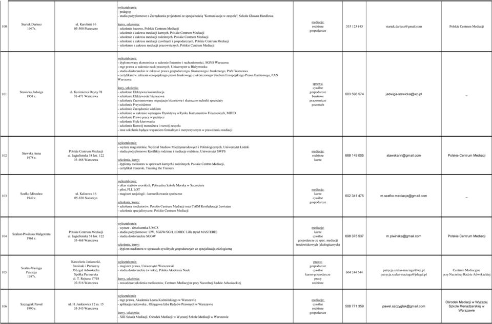szkolemie z zakresu mediacji pracowniczych, 535 123 845 startek.dariusz@gmail.com 101 Stawicka Jadwiga 1951 r. ul.