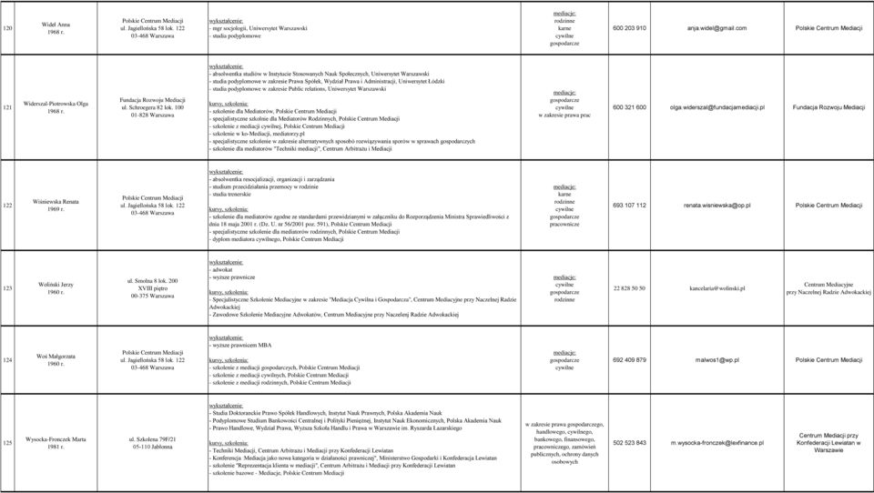 100 01-828 Warszawa - absolwentka studiów w Instytucie Stosowanych Nauk Społecznych, Uniwersytet Warszawski - studia podyplomowe w zakresie Prawa Spółek, Wydział Prawa i Administracji, Uniwersytet