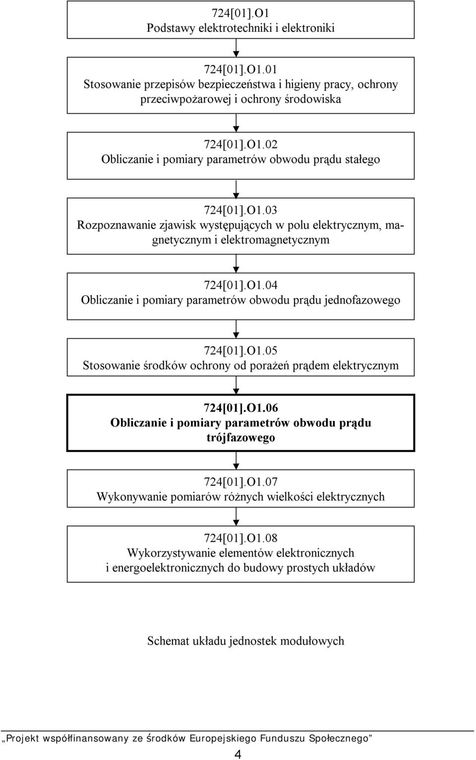 O1.06 Obliczanie i pomiary parametrów obwodu prądu trójfazowego 724[01].O1.07 Wykonywanie pomiarów różnych wielkości elektrycznych 724[01].O1.08 Wykorzystywanie elementów elektronicznych i energoelektronicznych do budowy prostych układów Schemat układu jednostek modułowych 4