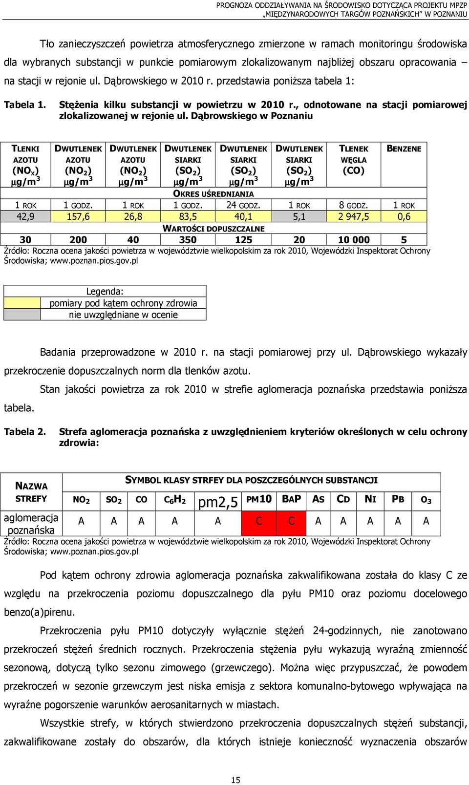 Dąbrowskiego w Poznaniu TLENKI AZOTU (NO X ) µg/m 3 DWUTLENEK AZOTU (NO 2 ) µg/m 3 DWUTLENEK AZOTU (NO 2 ) µg/m 3 DWUTLENEK SIARKI (SO 2 ) µg/m 3 DWUTLENEK SIARKI (SO 2 ) µg/m 3 DWUTLENEK SIARKI (SO