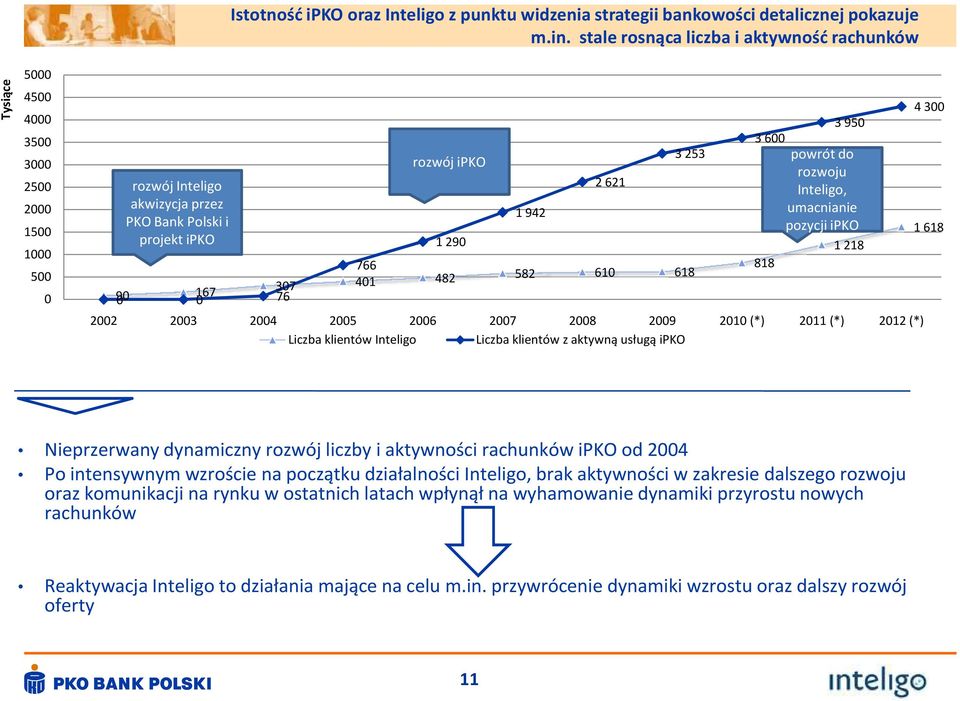 stale rosnąca liczba i aktywność rachunków rozwój ipko 1 290 1 942 2 621 766 90 167 307 401 482 582 610 618 0 0 76 3 253 3950 3600 powrót do rozwoju Inteligo, umacnianie pozycji ipko 1218 818 2002