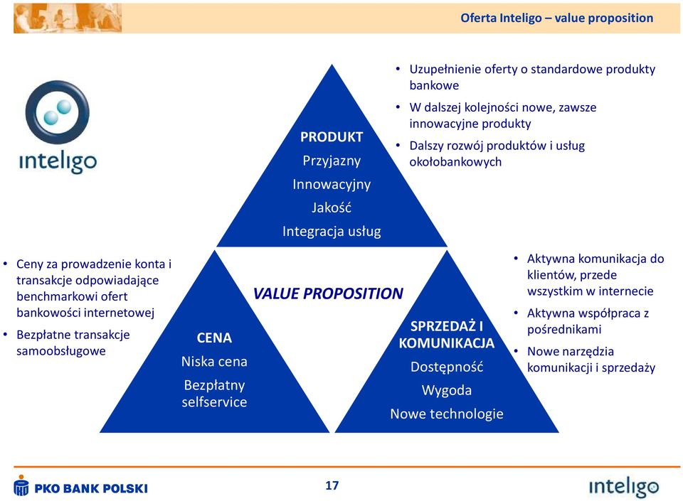 benchmarkowi ofert bankowości internetowej Bezpłatne transakcje samoobsługowe CENA Niska cena Bezpłatny selfservice VALUE PROPOSITION SPRZEDAŻ I