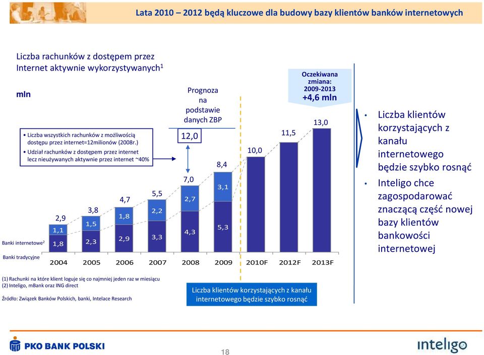 ) Udział rachunków z dostępem przez internet lecz nieużywanych aktywnie przez internet ~40% Banki internetowe 2 Banki tradycyjne 2,9 1,1 3,8 1,5 1,8 2,3 4,7 1,8 5,5 2,2 2,9 3,3 12,0 7,0 8,4 10,0